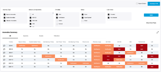 The filter can be categorized based on severity, anomaly type (SCADA, spectra, vibration), sensor, status, and user action.